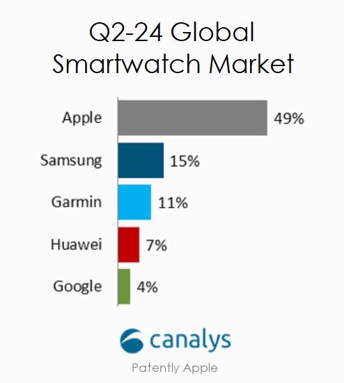L'apple watch détient 49% du marché des montres connectées