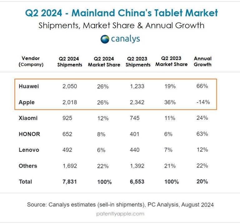Apple et huawei à égalité sur le marché chinois des tablettes