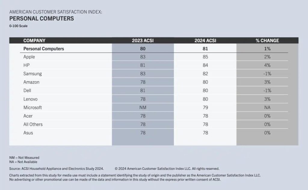 Apple retrouve la première place du classement de satisfaction des utilisateurs