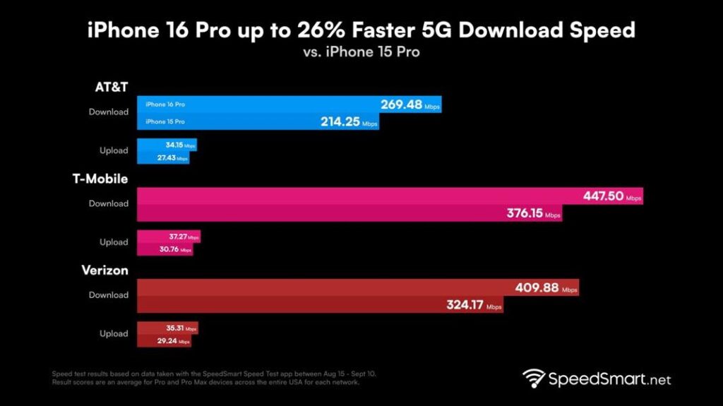 Iphone 16 : des transferts de données plus rapides en 5g