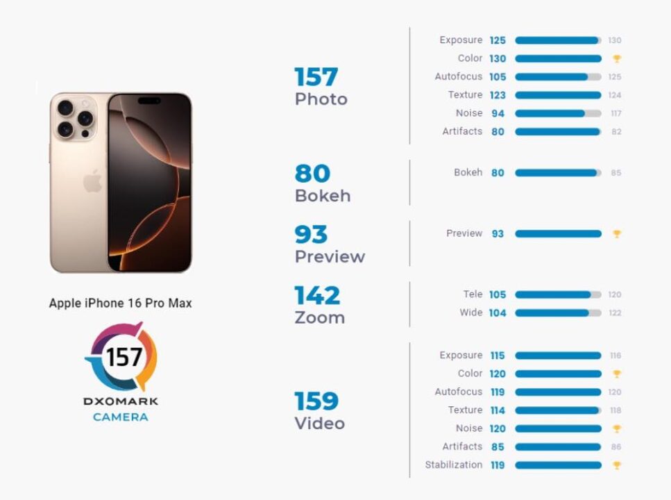 L'iphone 16 pro max est le 4ème meilleur photophone selon dxomark