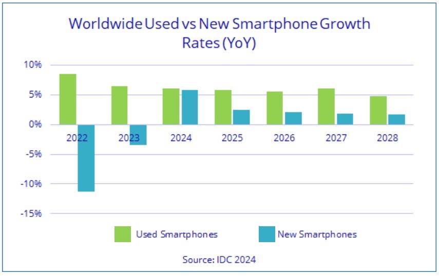 Apple et samsung dominent le marché des smartphones reconditionnés