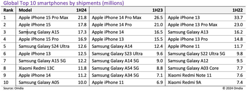 Les smartphones les plus vendus au premier semestre 2024