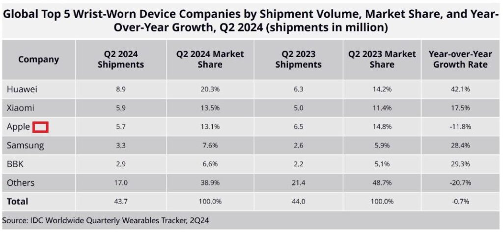 Apple watch reste leader des smartwatchs malgré les classements biaisés