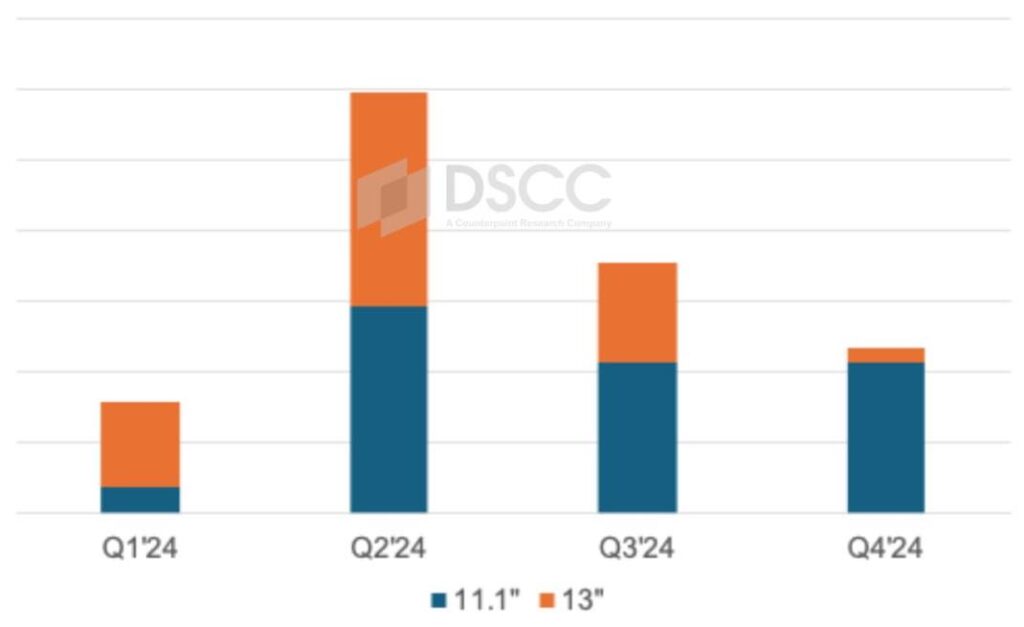 Les ventes d'ipad pro oled déçoivent en 2024
