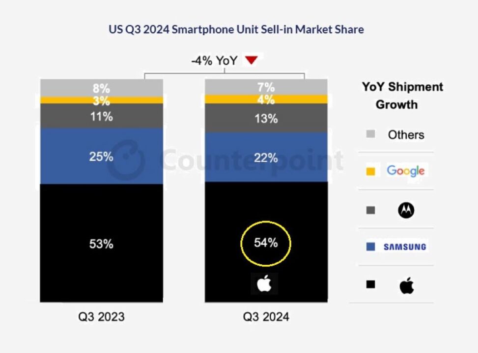 Liphone domine le marché américain avec 54% de parts