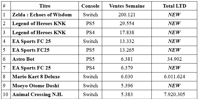 Zelda echoes surprend au japon avec des ventes record