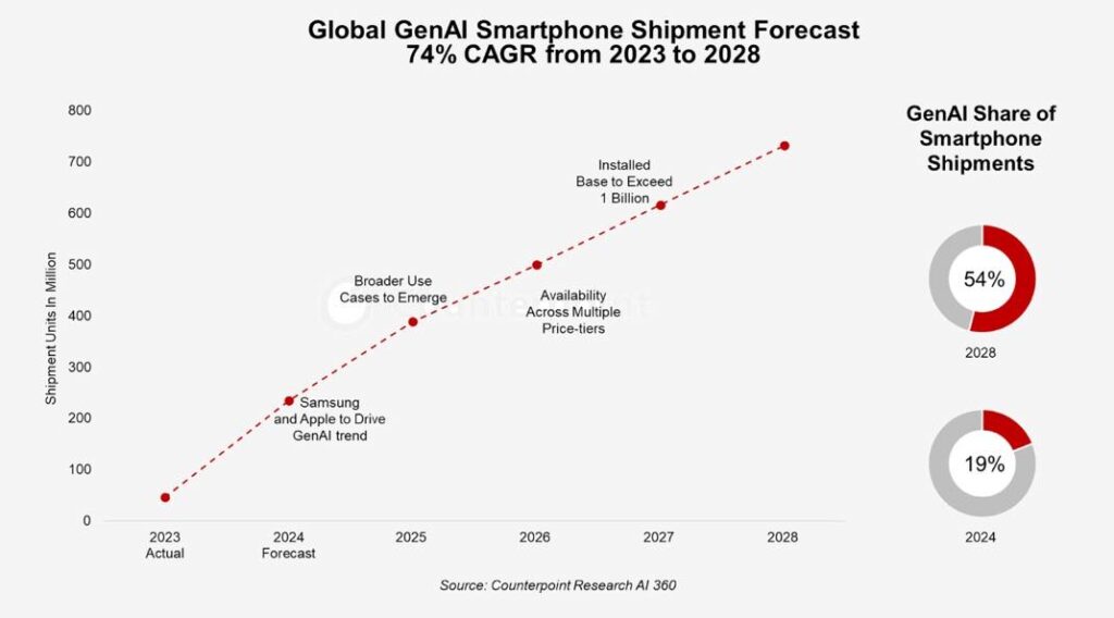 Apple et samsung dominent le marché des smartphones avec l'ia