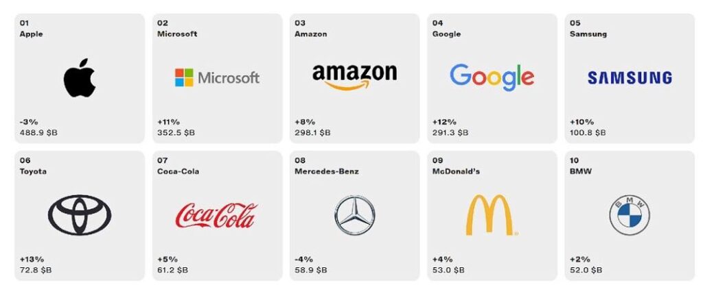 Apple se classe première des marques mondiales en 2024