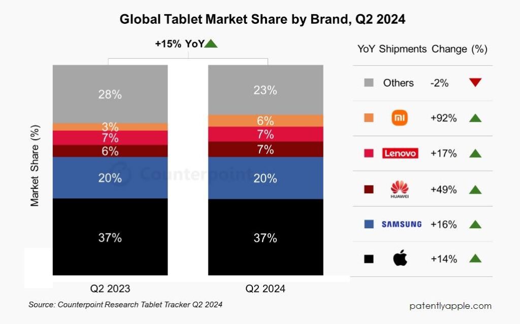 Apple maintient sa domination sur le marché des tablettes en 2024