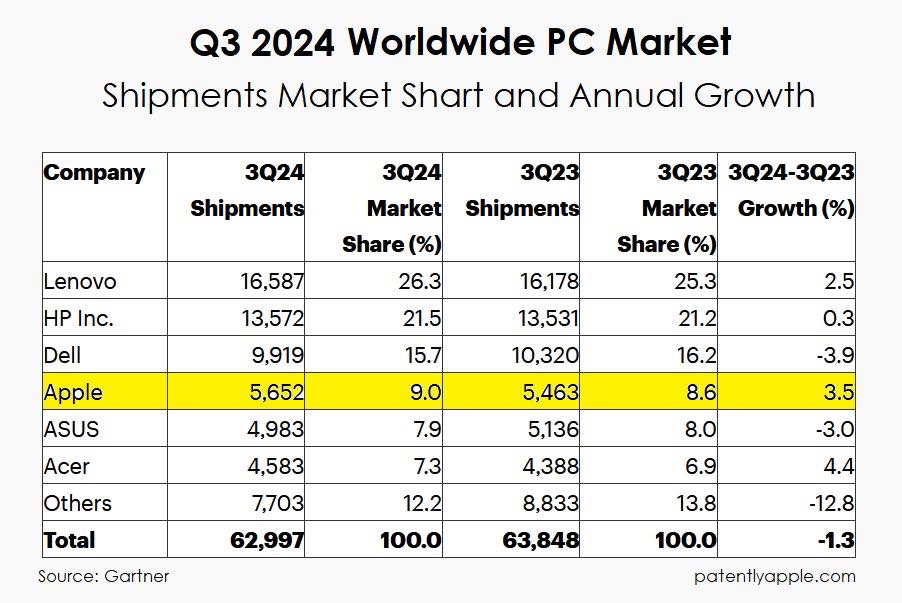 Guerre des chiffres entre gartner et canalys sur les ventes de mac