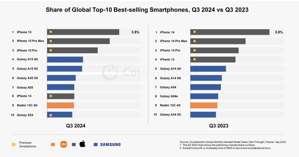L'iphone 15 est le smartphone le plus vendu au monde au troisième trimestre 2024