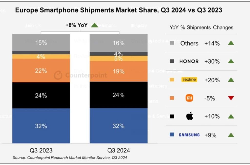 L'iphone progresse en europe mais la part de marché stagne