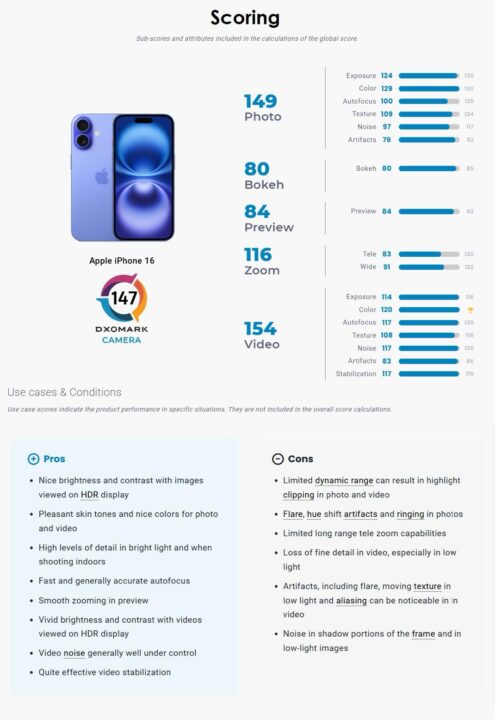 L'iphone 16 domine le classement photo devant le galaxy s24 ultra