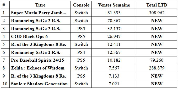 Charts japon : romancing saga 2 surprend les ventes