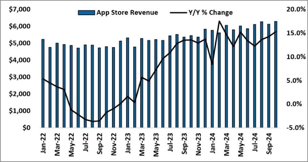 Croissance exceptionnelle de l'app store en octobre