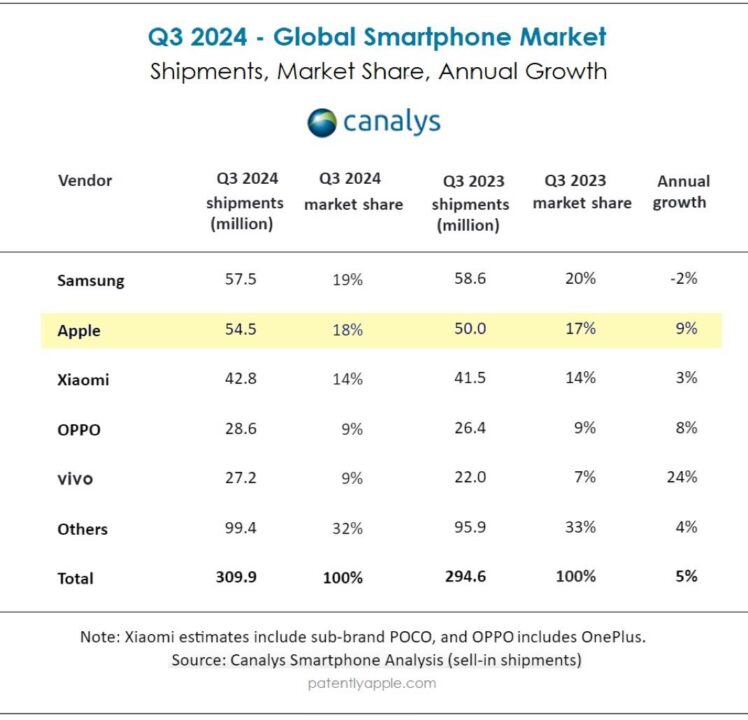 Apple se rapproche de samsung sur le marché des smartphones