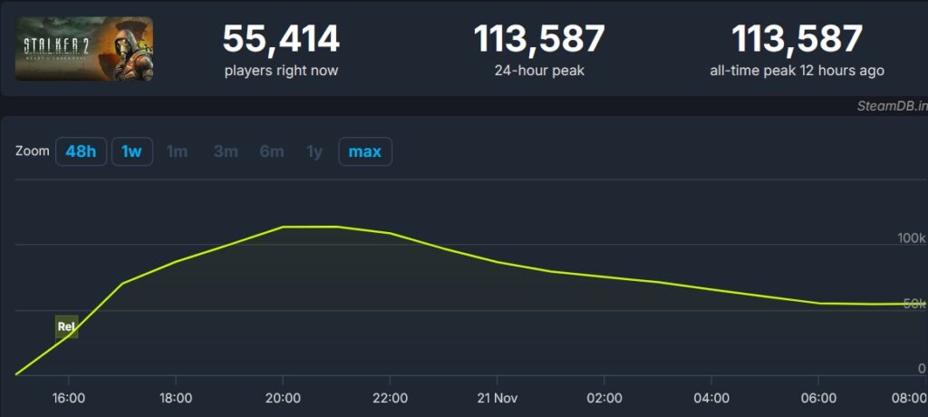 Retours positifs sur le lancement de stalker 2