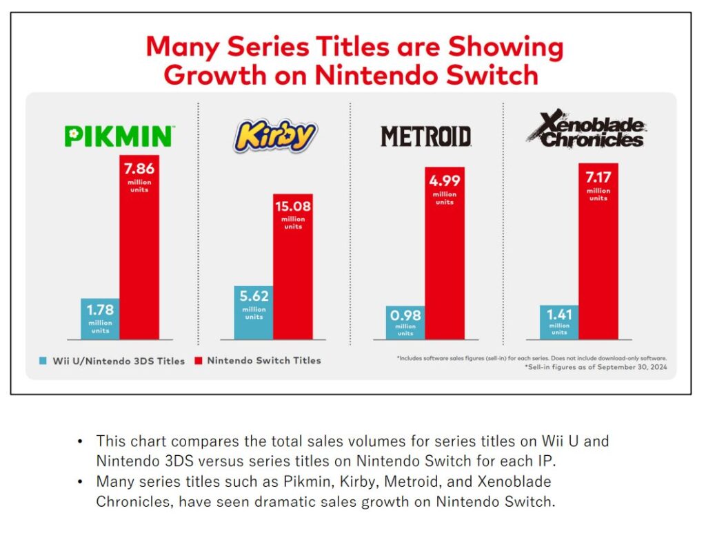 Les ventes des franchises nintendo sur switch explosent