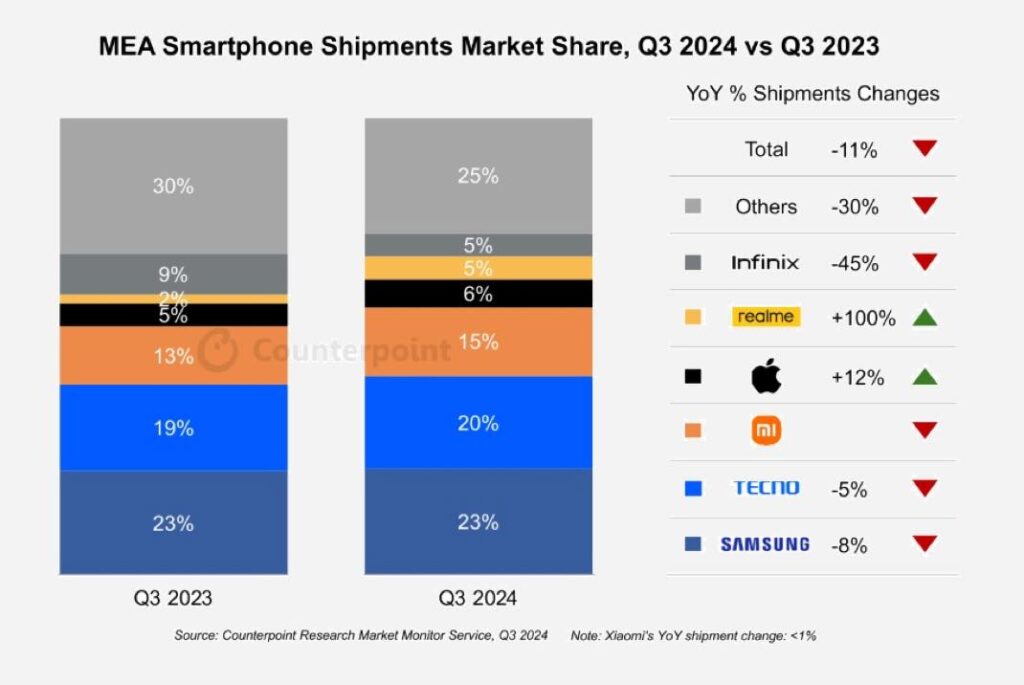 Les ventes d'iphone progressent de 12% dans la région mea