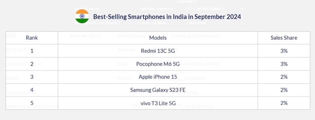 L'iphone domine les ventes de septembre sur 8 marchés clés