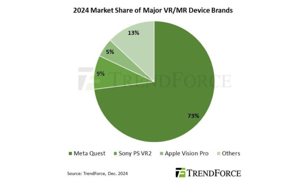 Apple Vision Pro : un entrant tardif sur le marché des casques VR