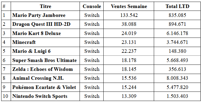 Top des ventes au Japon : Nintendo domine encore
