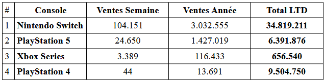 Top des ventes au Japon : Nintendo domine encore