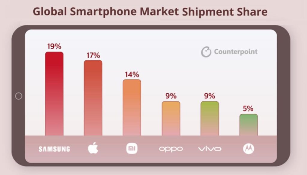 Apple, leader du marché des smartphones en chiffre d'affaires