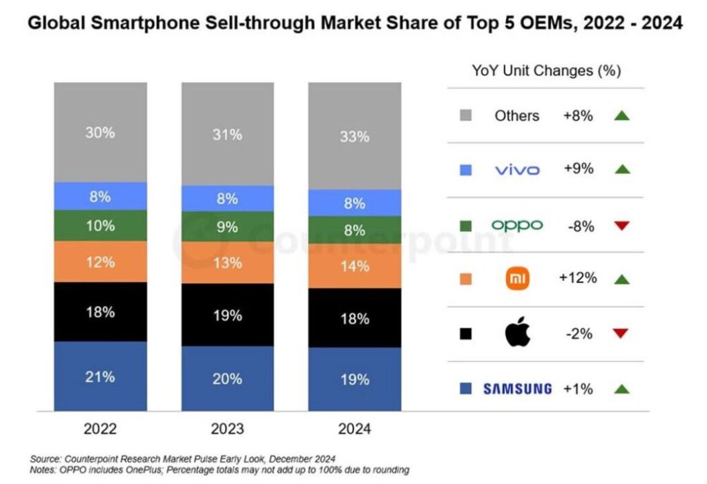 Samsung reprend la tête du marché des smartphones en 2024
