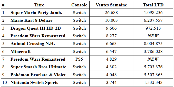 Charts japon : la ps5 en difficulté face à la switch