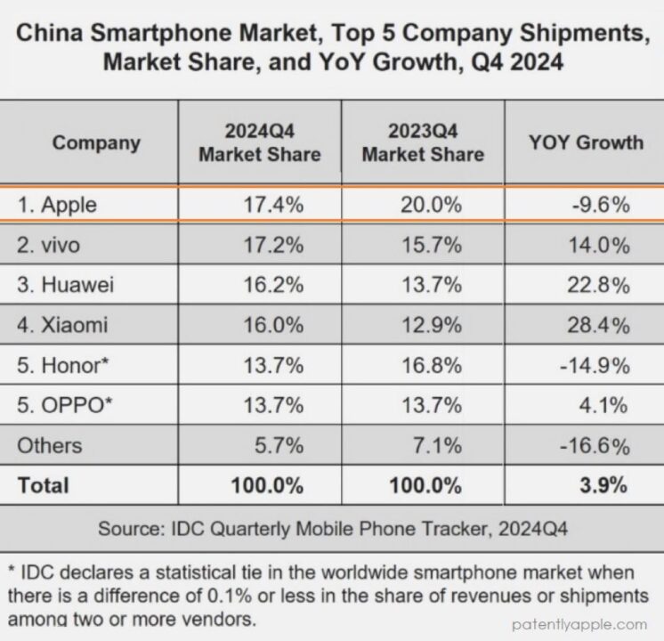 L'iphone en tête en chine malgré une baisse de parts de marché