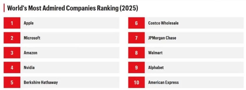 Apple en tête du classement fortune des entreprises admirées en 2025