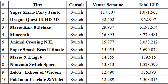 La switch se distingue avec un dernier million-seller au japon