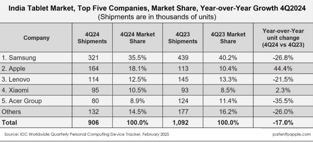Les ventes d'ipad explosent en inde