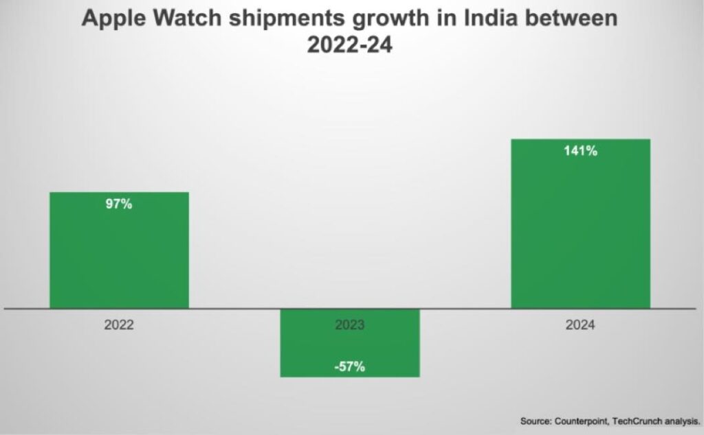 Les ventes d'apple watch explosent en inde en 2024