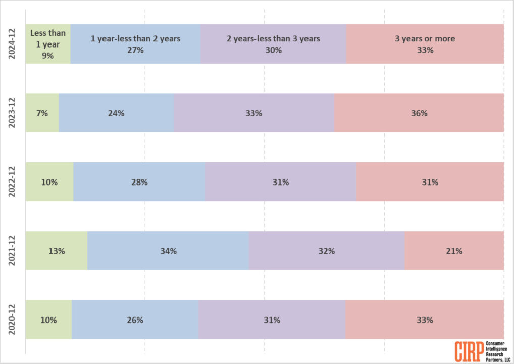 Les utilisateurs d'iPhone changent de smartphone plus rapidement