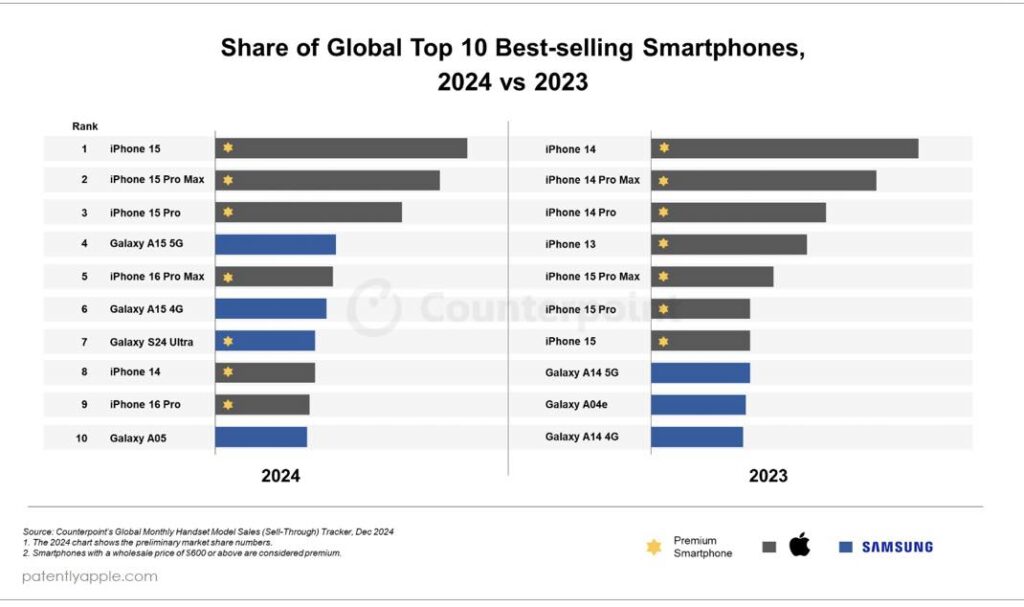 Les iphones dominent les ventes de smartphones en 2024