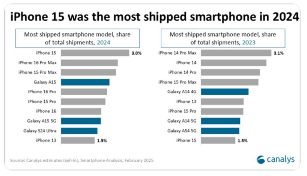 Les iphones dominent les ventes de smartphones en 2024