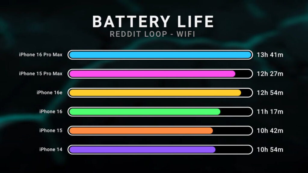 Iphone 16e : autonomie et capacité de batterie révélées