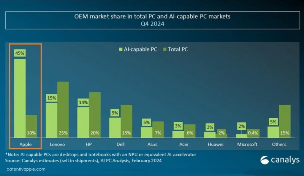 Apple domine le marché des pc ia avec 54 % de part de marché