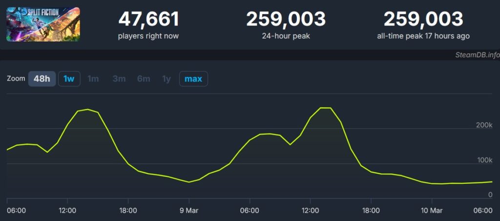 Split fiction atteint un pic d'audience record sur steam