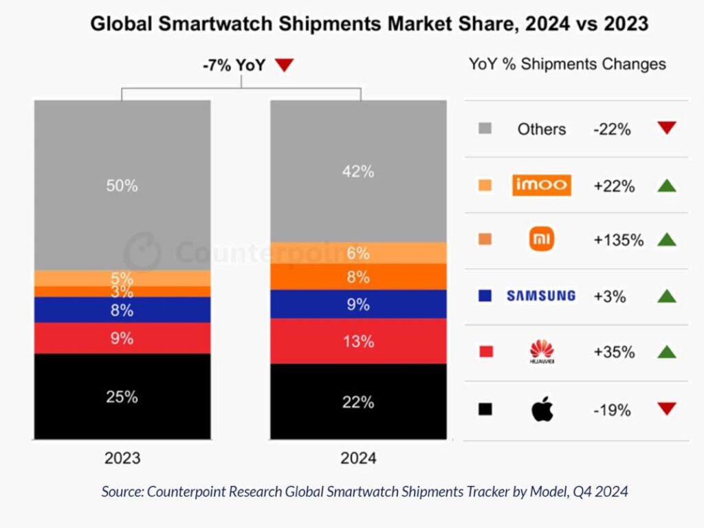 La baisse des ventes d'apple watch en 2024