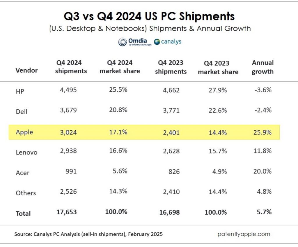 Le Mac grimpe sur le podium des ventes aux États-Unis