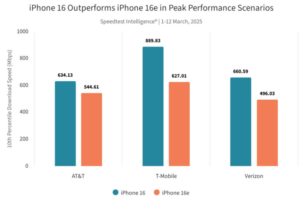 Comparaison des débits entre l'iphone 16e et l'iphone 16