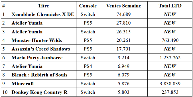 Xenoblade x déçoit dans les charts japonais