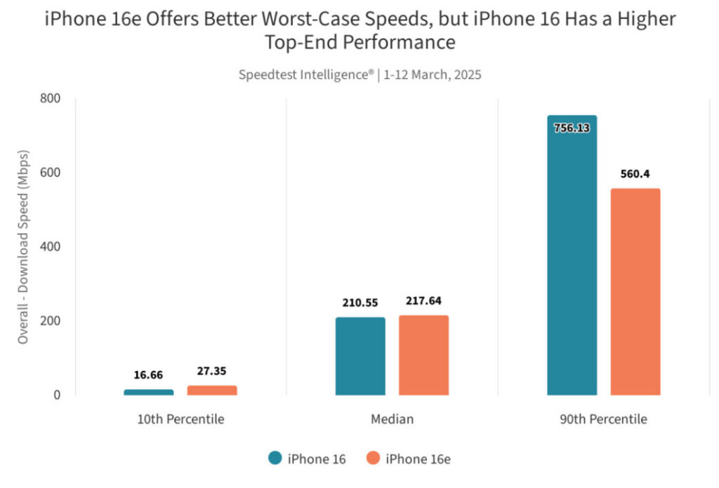 Comparaison des débits entre l'iphone 16e et l'iphone 16