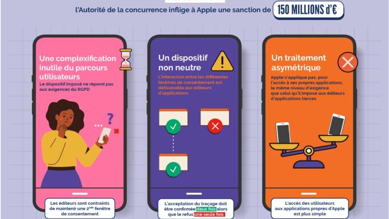 Apple condamné à 150 millions d&rsquo;euros d&rsquo;amende pour non-respect des règles de concurrence