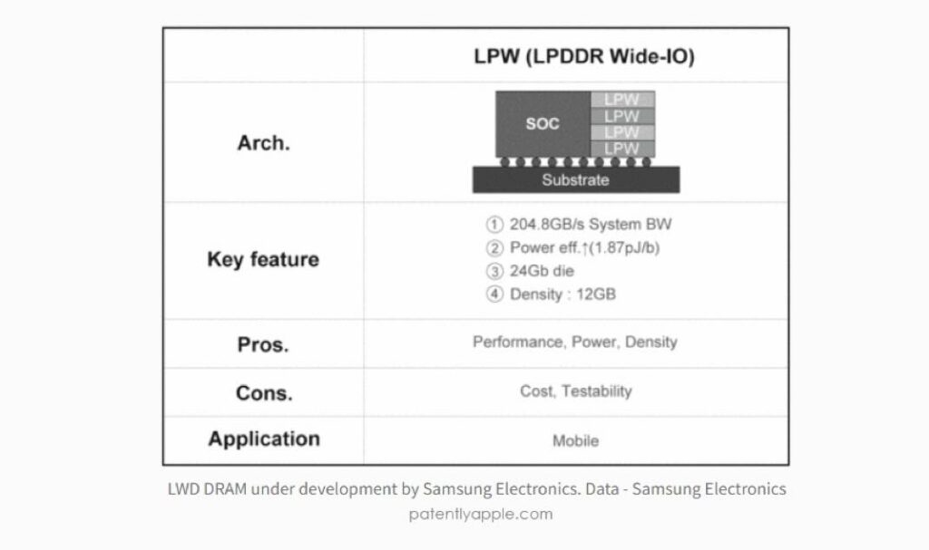 L'iphone bénéficiera de la nouvelle technologie drame lpw de samsung