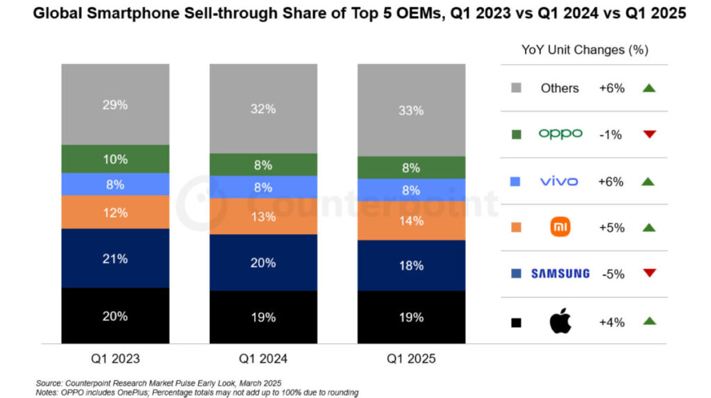 Apple domine le marché des smartphones au premier trimestre 2025
